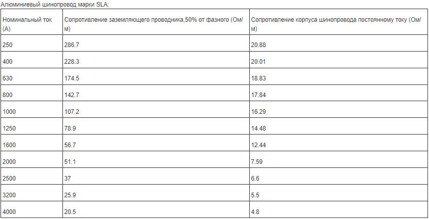 Электрические характеристики Effibar Алюминиевый шинопровод марки SLC