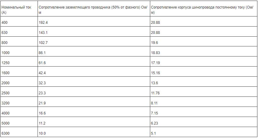 Электрические характеристики Effibar Медный шинопровод марки SLC