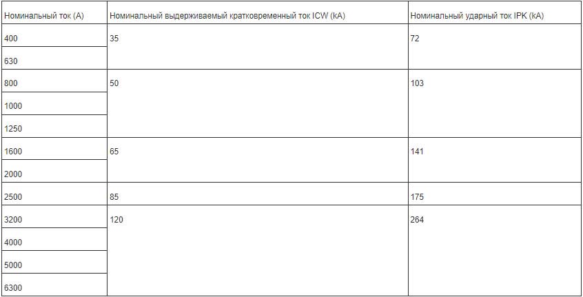 Устойчивость шинопровода к токам короткого замыкания Effibar Медный шинопровод марки SLC